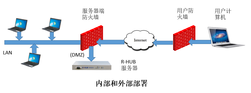 internal video conferencing